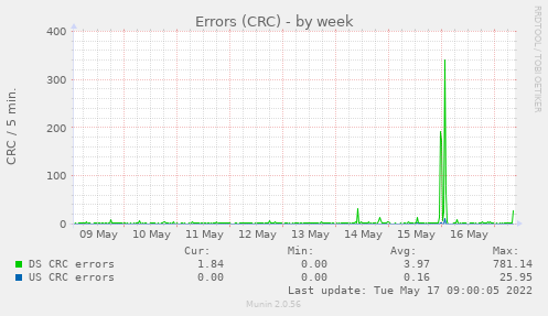 Errored Seconds (CRC) by Week