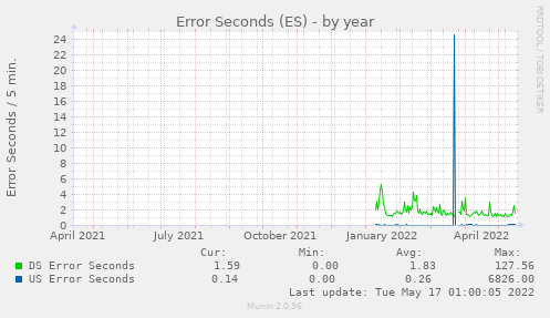 Errored Seconds by Year