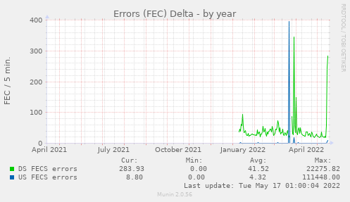Errored Seconds (FEC) by Year