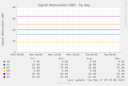 Line Attenuation by Day