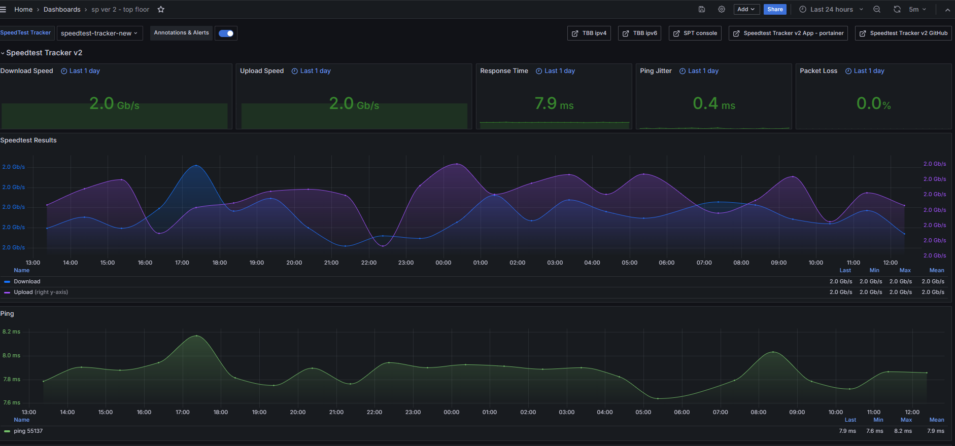 FTTP Dashboard