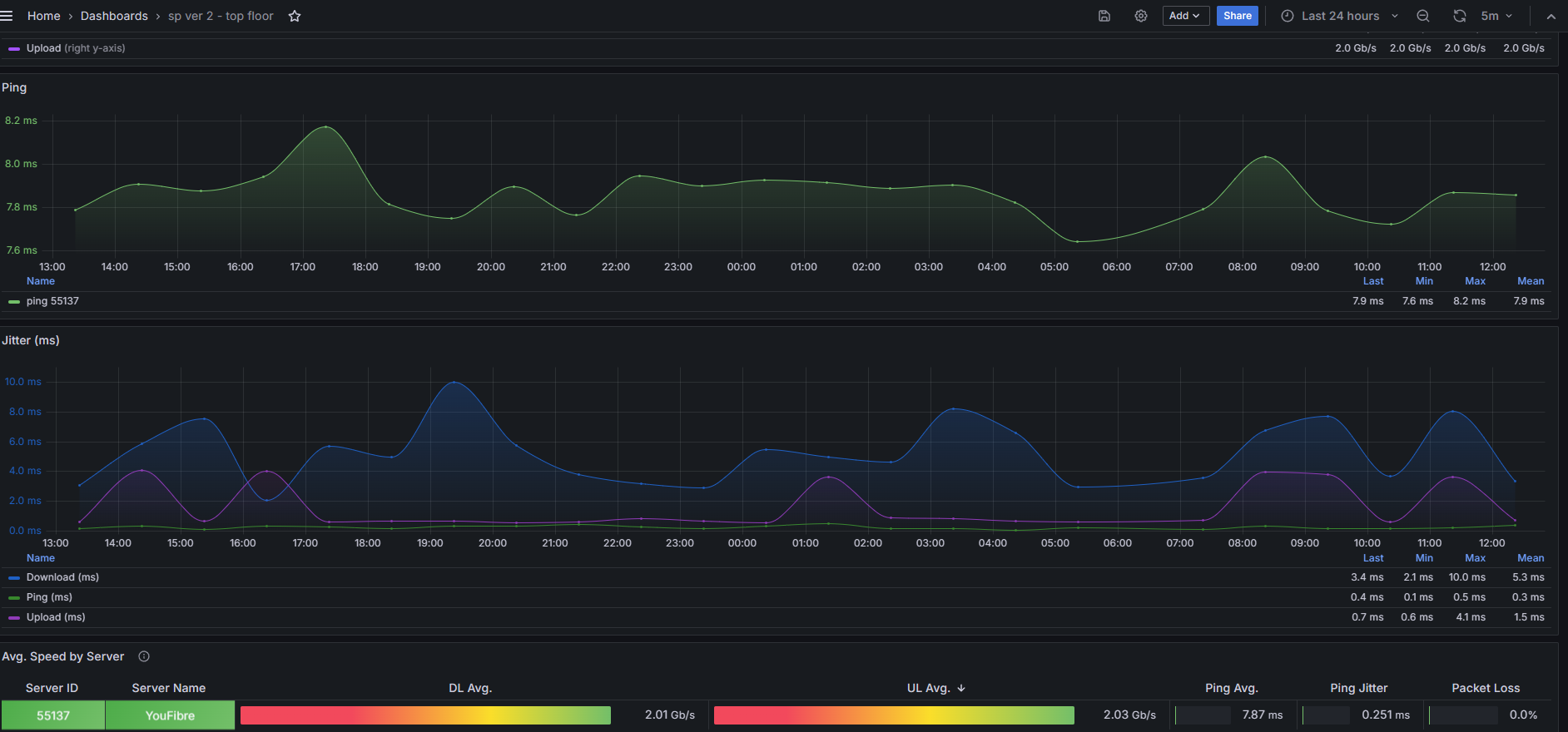 FTTP Dashboard