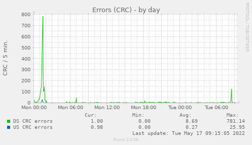 Errored Seconds (CRC) by Day