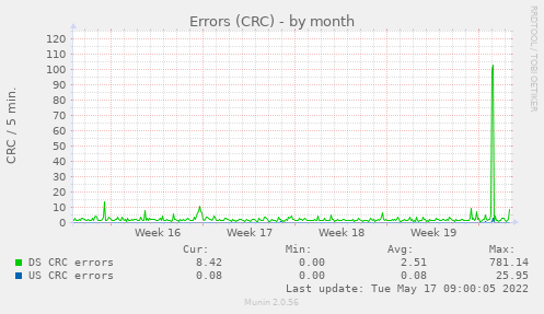 Errored Seconds (CRC) by Month