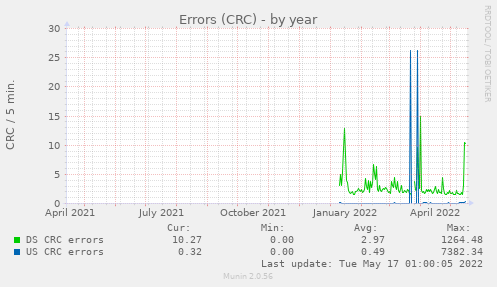 Errored Seconds (CRC) by Year