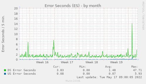 Errored Seconds by Month