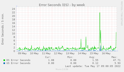 Errored Seconds by Week