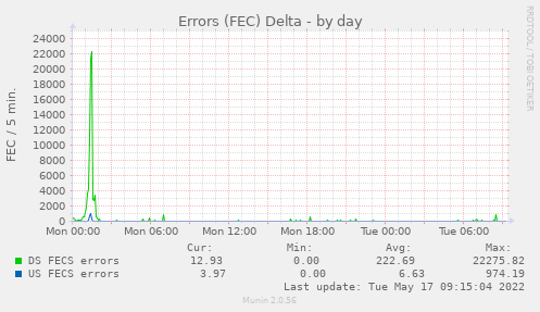 Errored Seconds (FEC) by Day