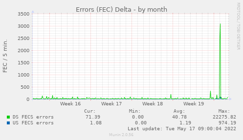 Errored Seconds (FEC) by Month