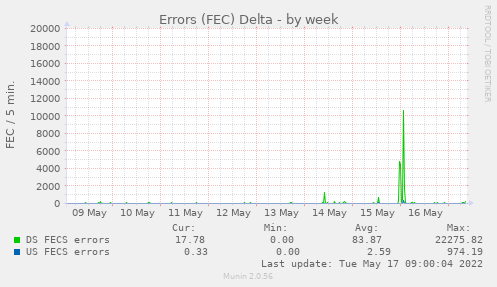 Errored Seconds (FEC) by Week