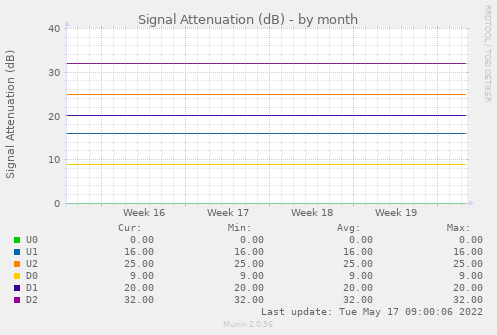 Line Attenuation