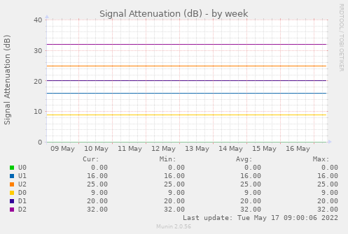 Line Attenuation by Week