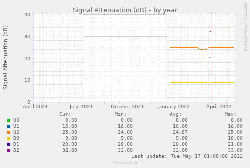 Line Attenuation by Year