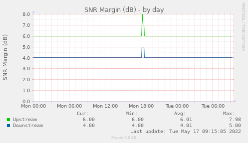 SNR Margin