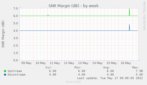 SNR Margin