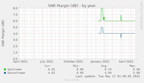 SNR Margin