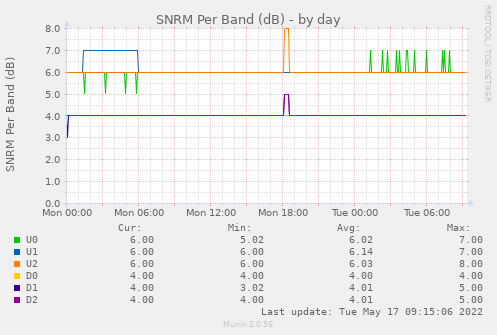 SNRM Per Band by day