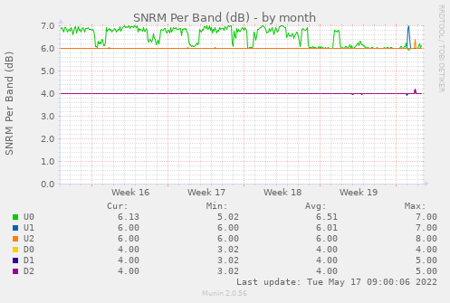 SNRM Per Band by Month