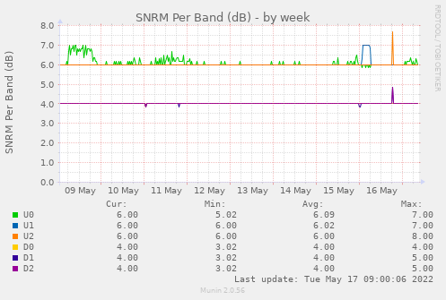 SNRM Per Band by Week