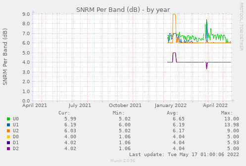 SNRM Per Band by Year