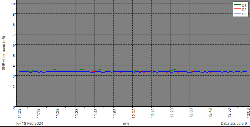 SNR Margin